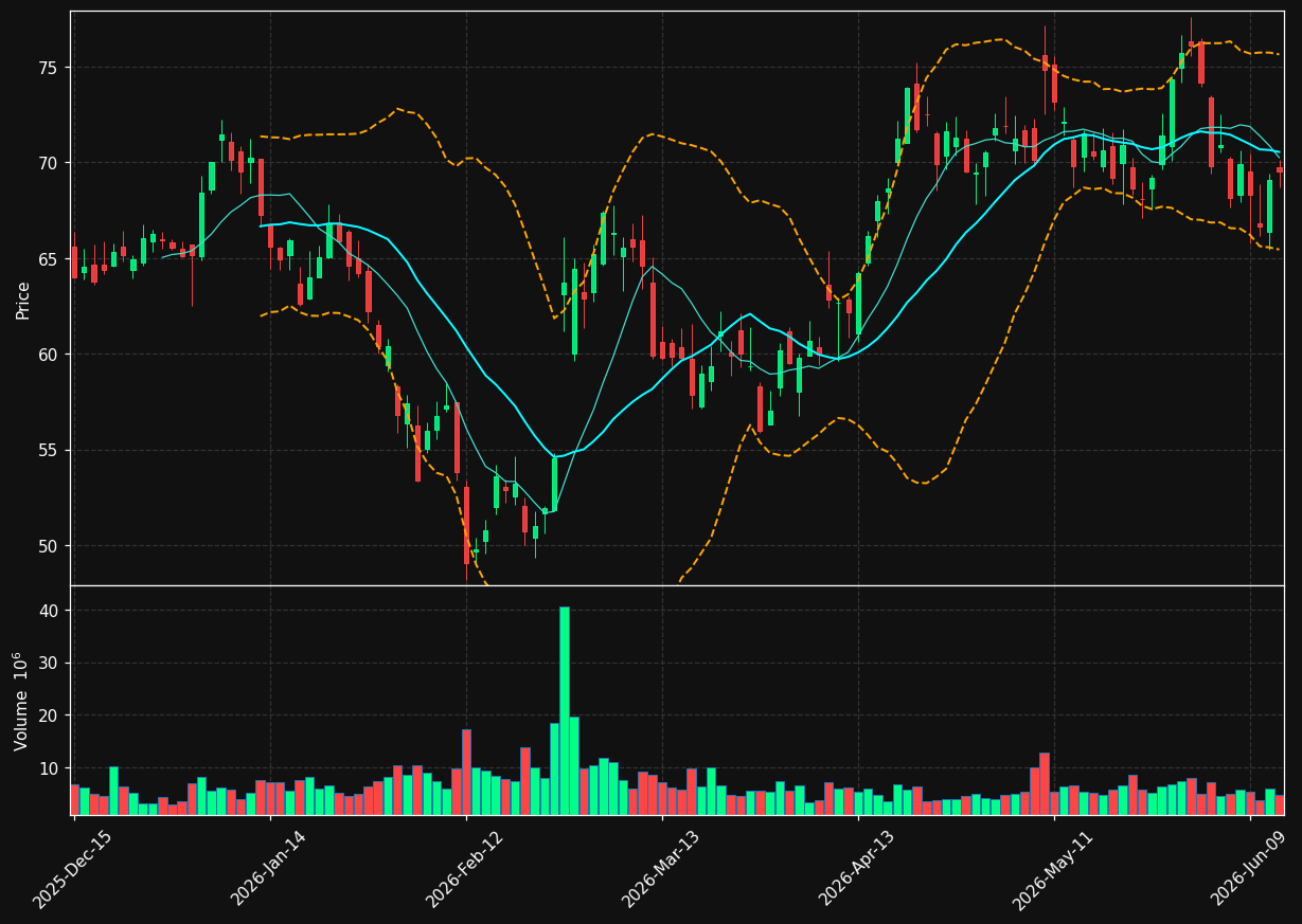 XYZ chart