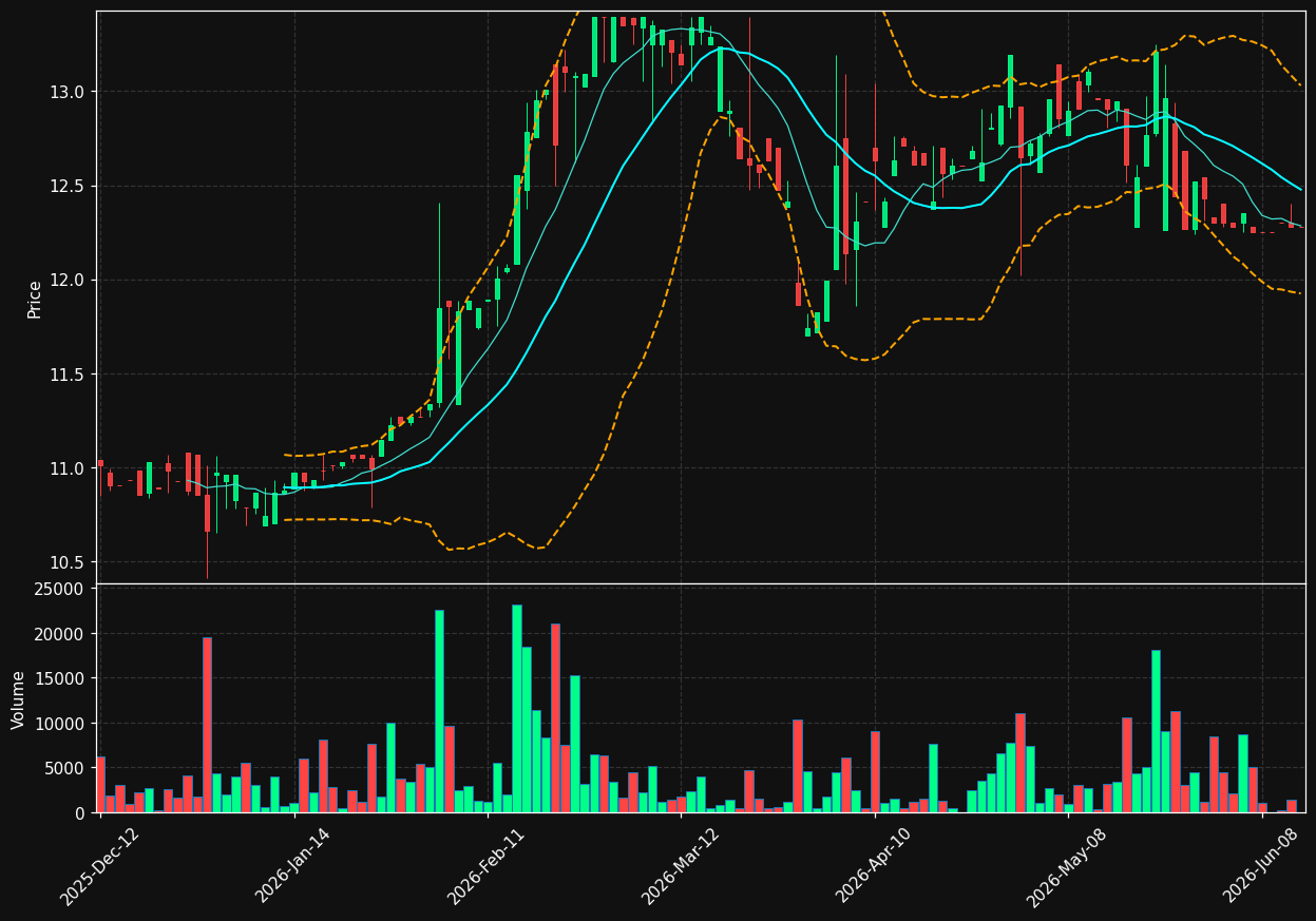 Y.TO chart