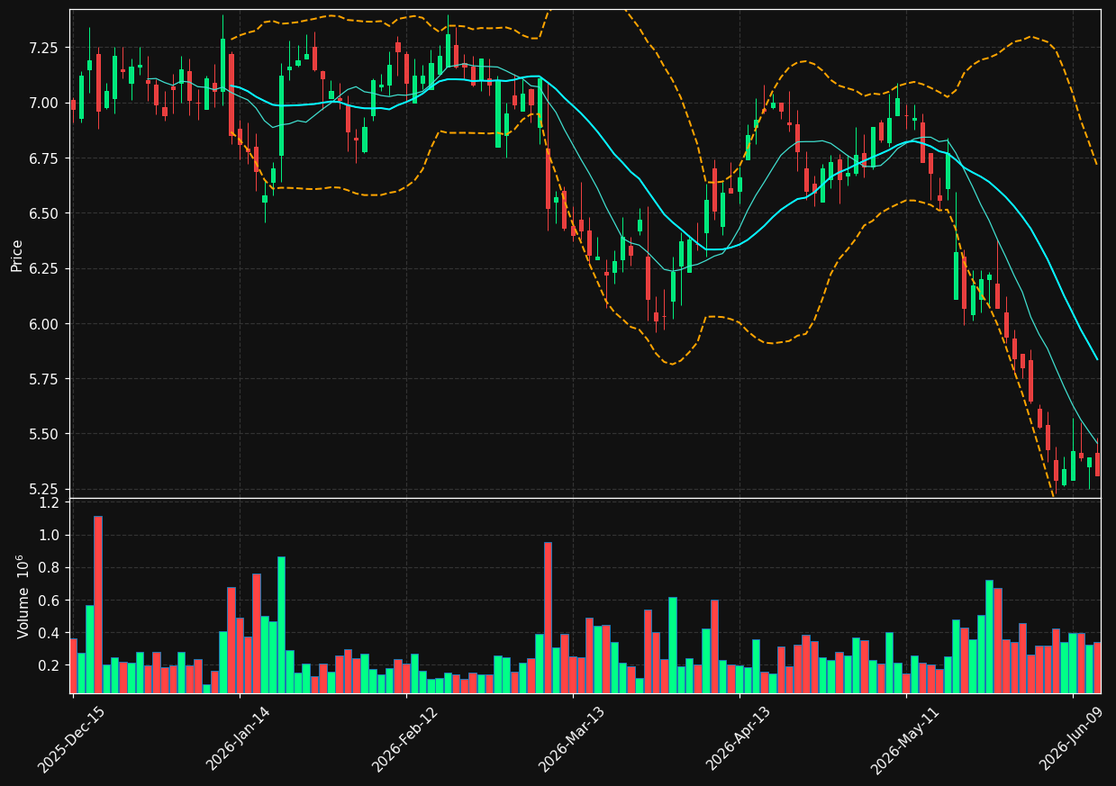 YALA chart