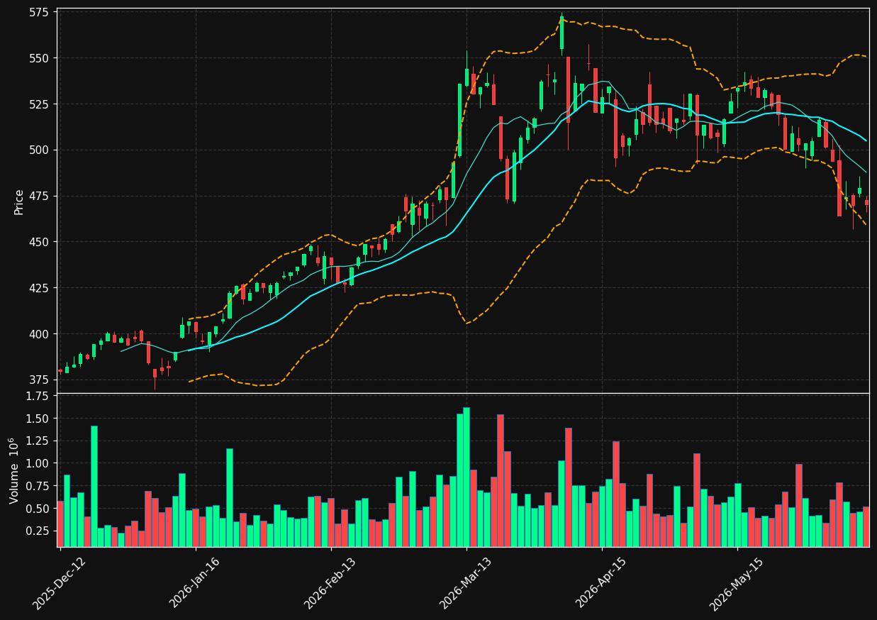 YAR.OL chart