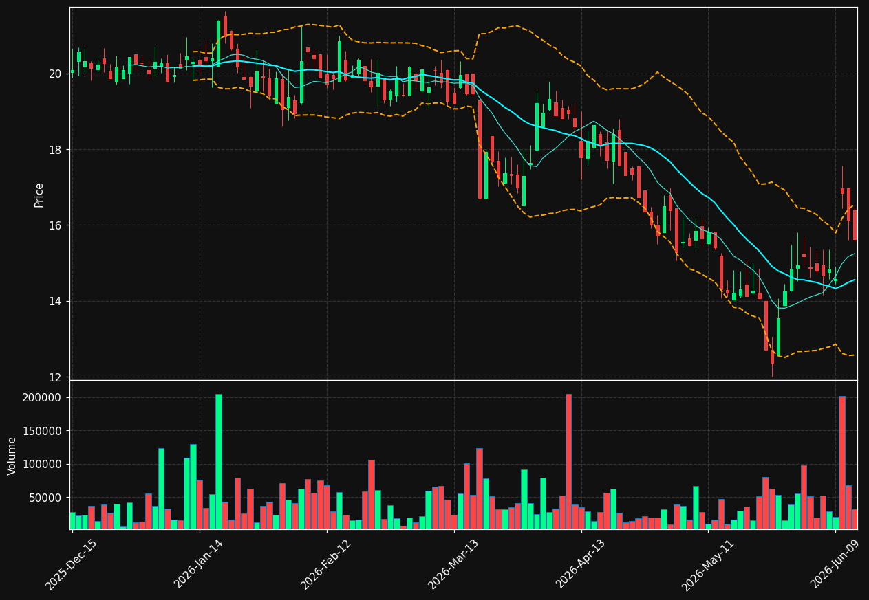YB chart