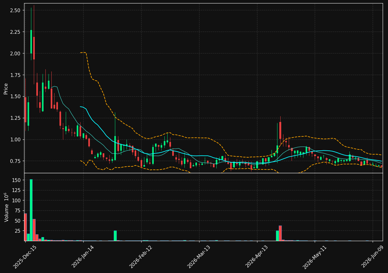 YCBD chart