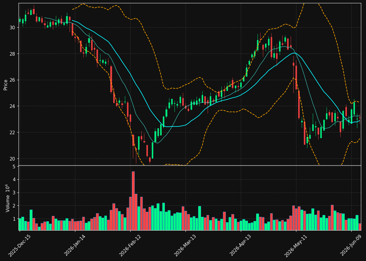 YELP chart