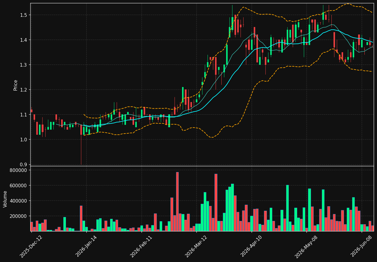 YGR.TO chart