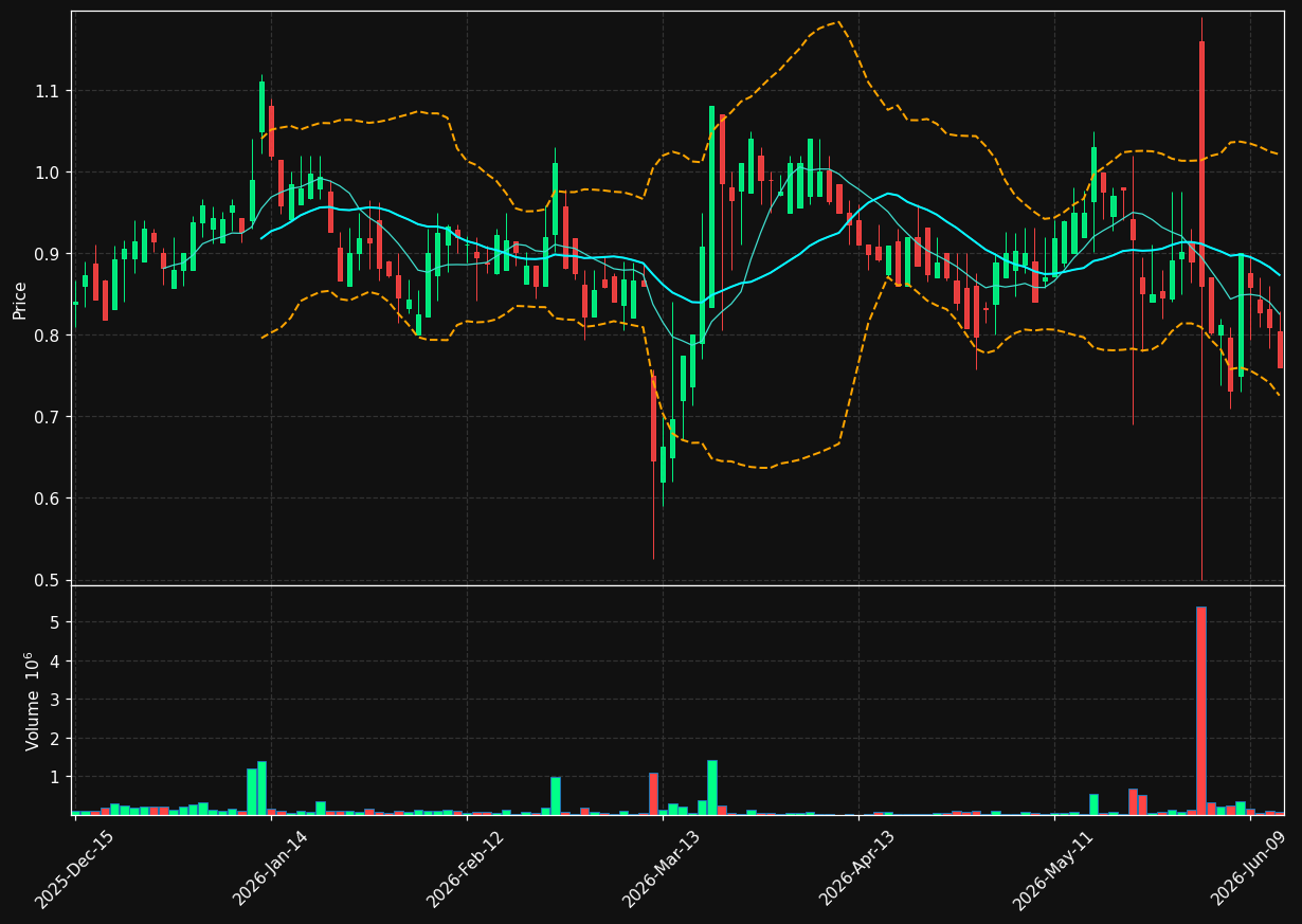 YHC chart