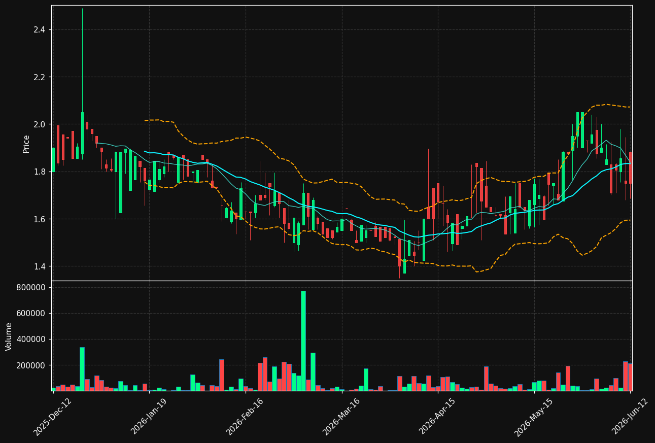 YIELD.ST chart