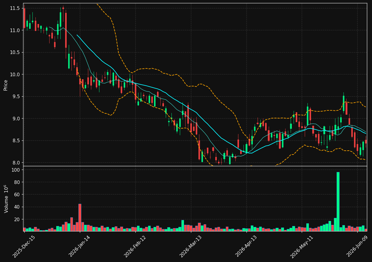 YMM chart