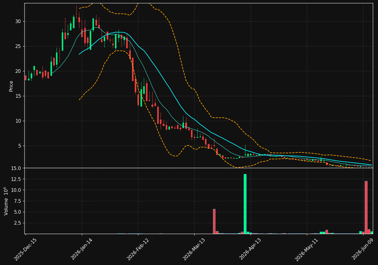 YMT chart