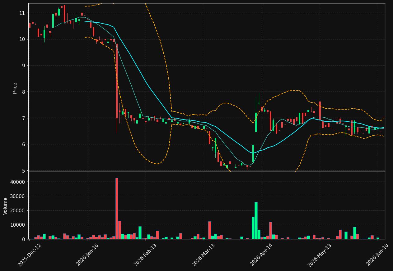 YOC.DE chart