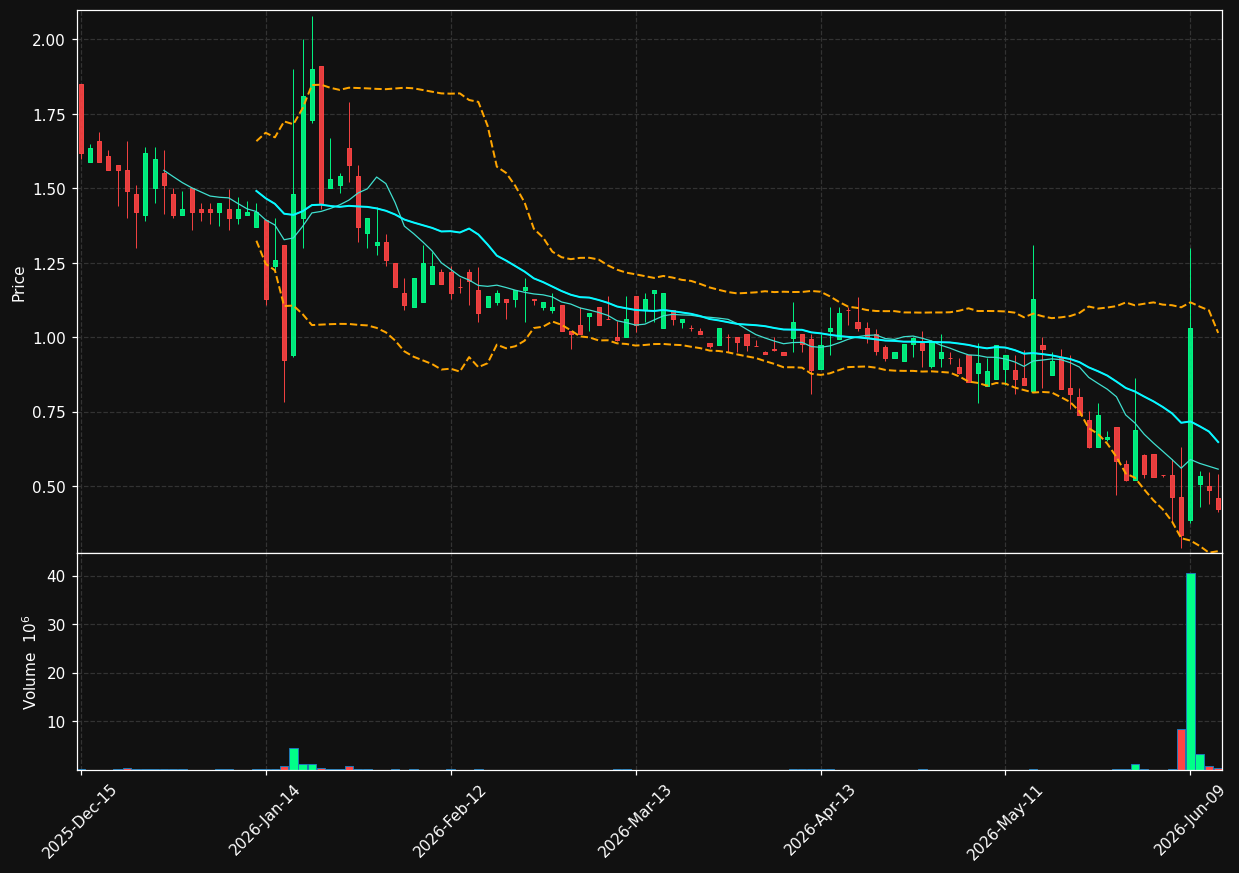 YOUL chart