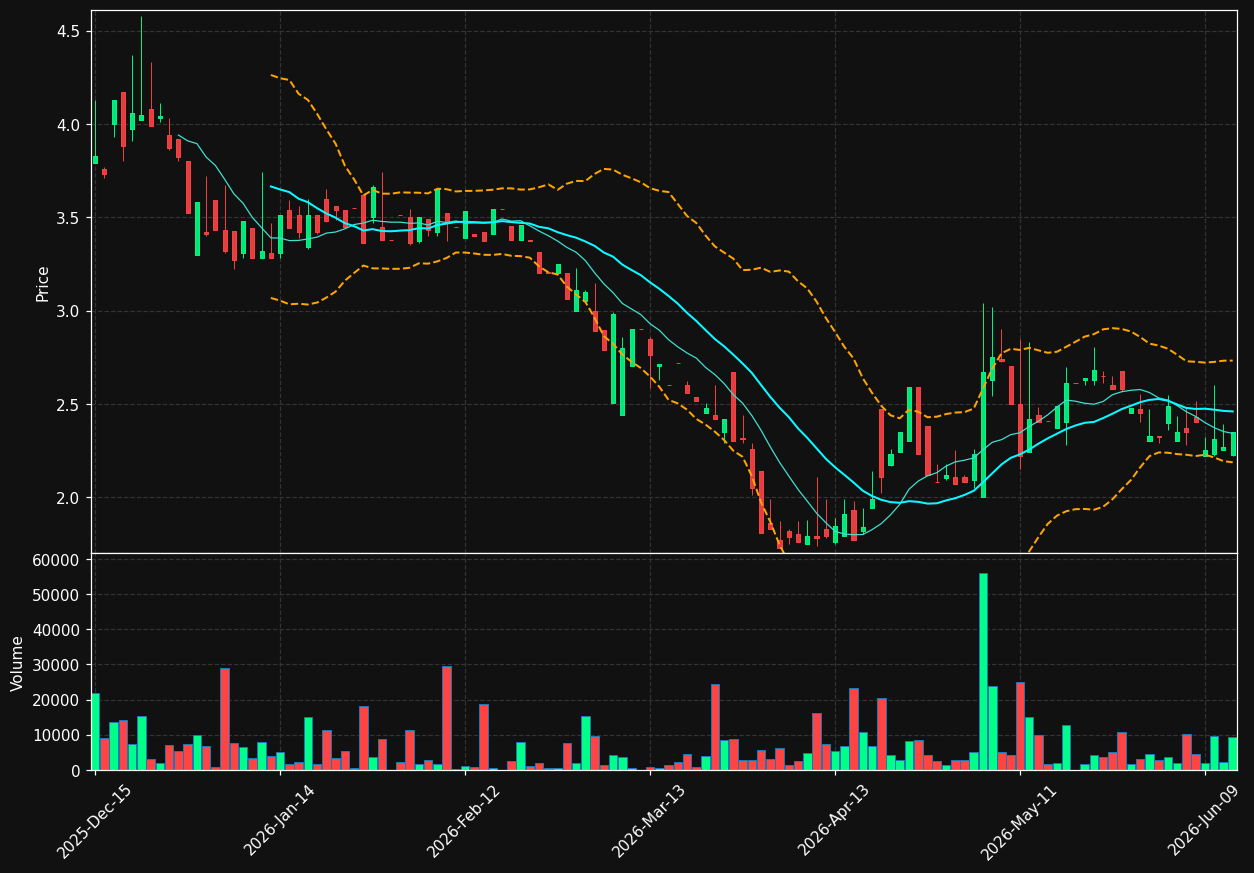 YQ chart
