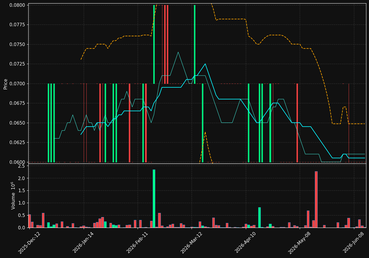 YRB.TO chart