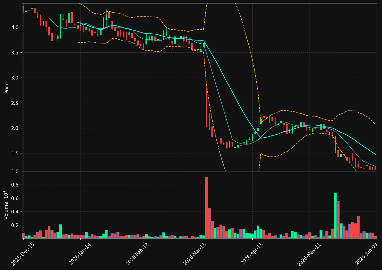 YRD chart