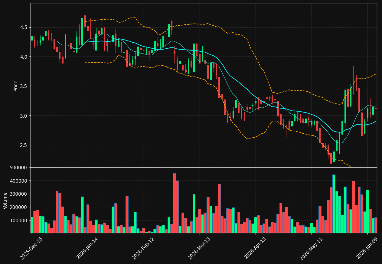 YSG chart