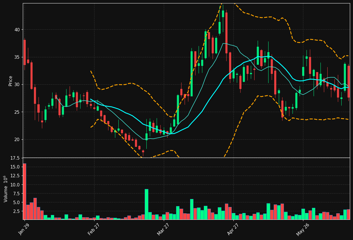 YSS chart