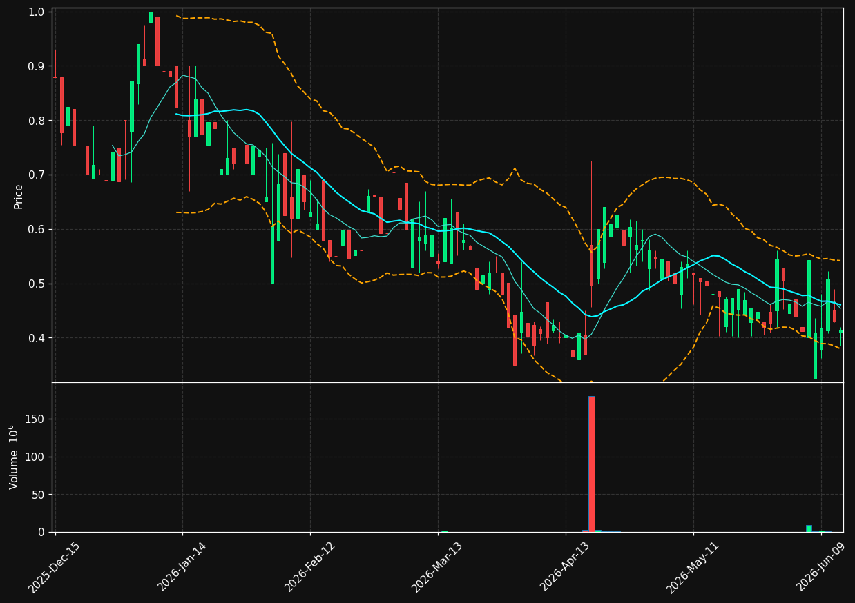 YXT chart