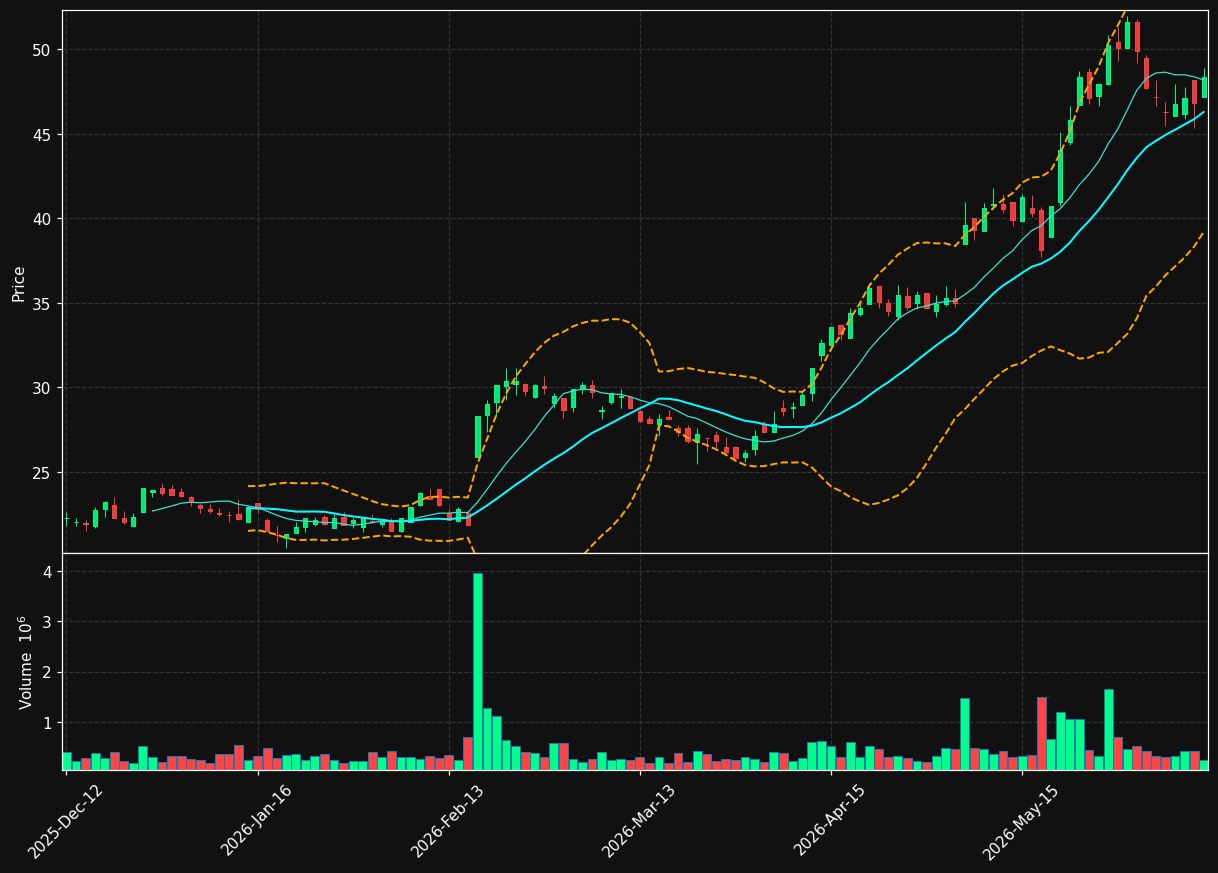 ZAP.OL chart