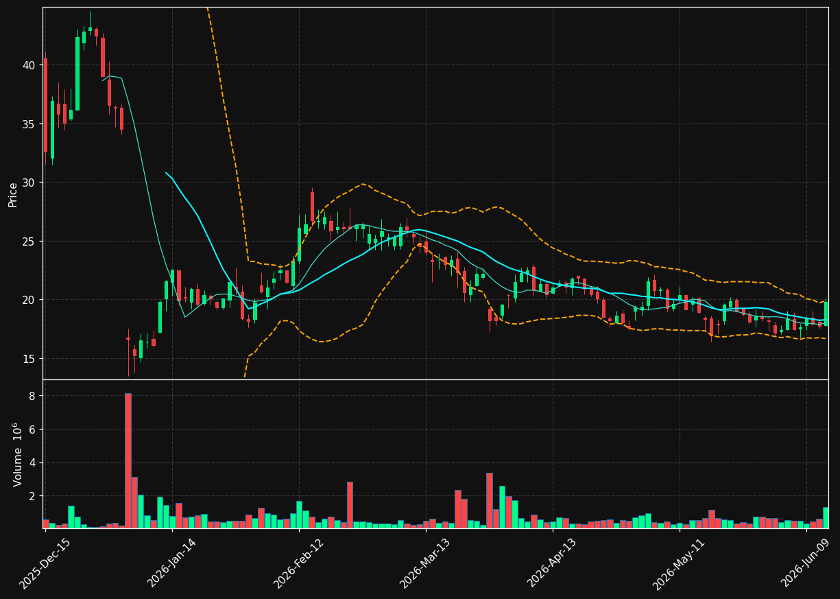 ZBIO chart
