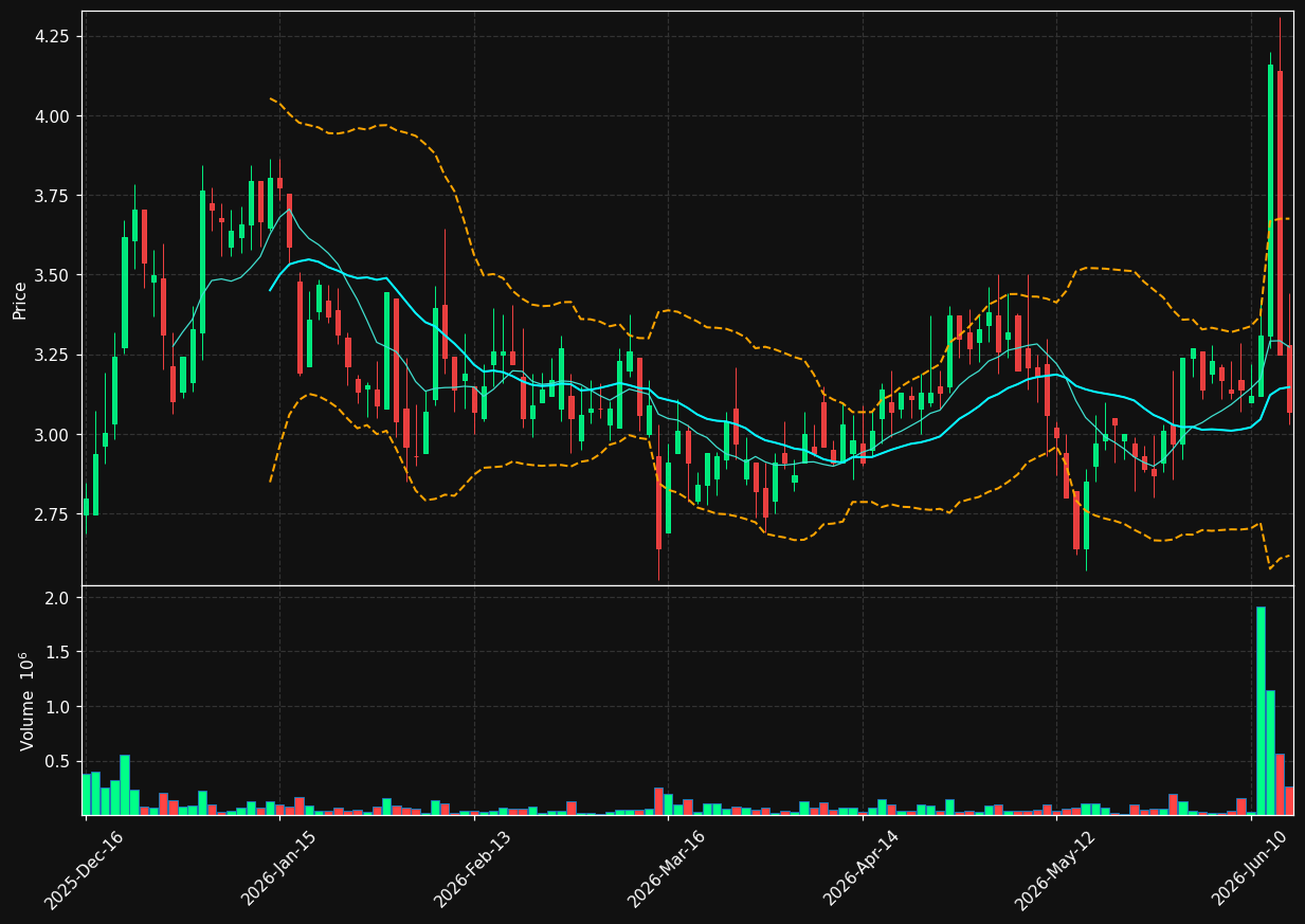 ZDGE chart
