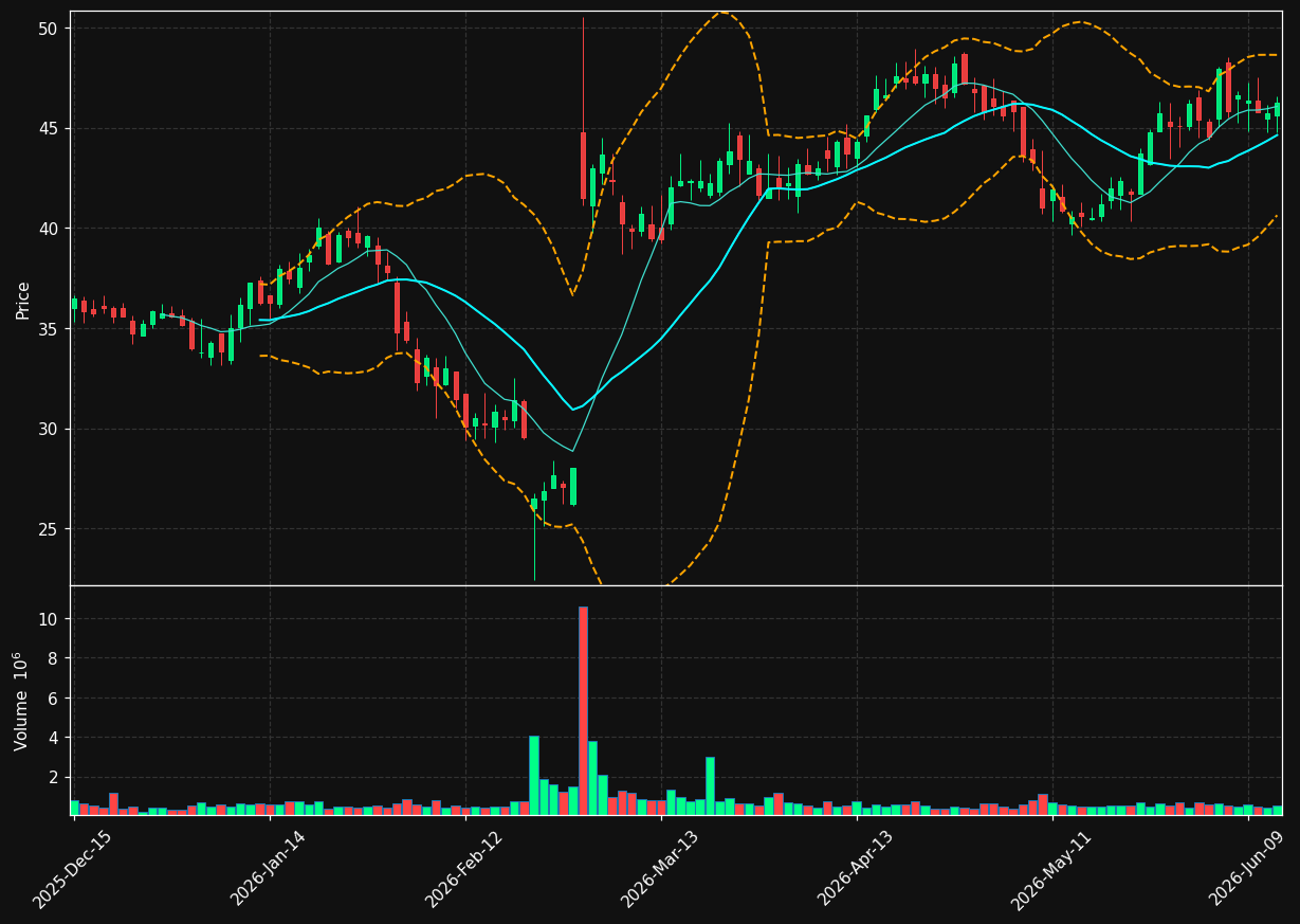 ZD chart