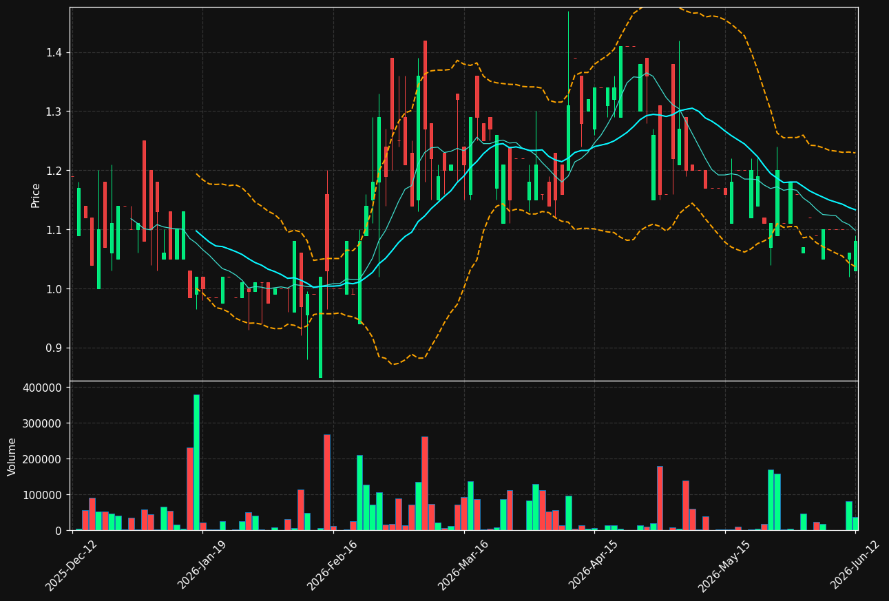 ZENI.ST chart