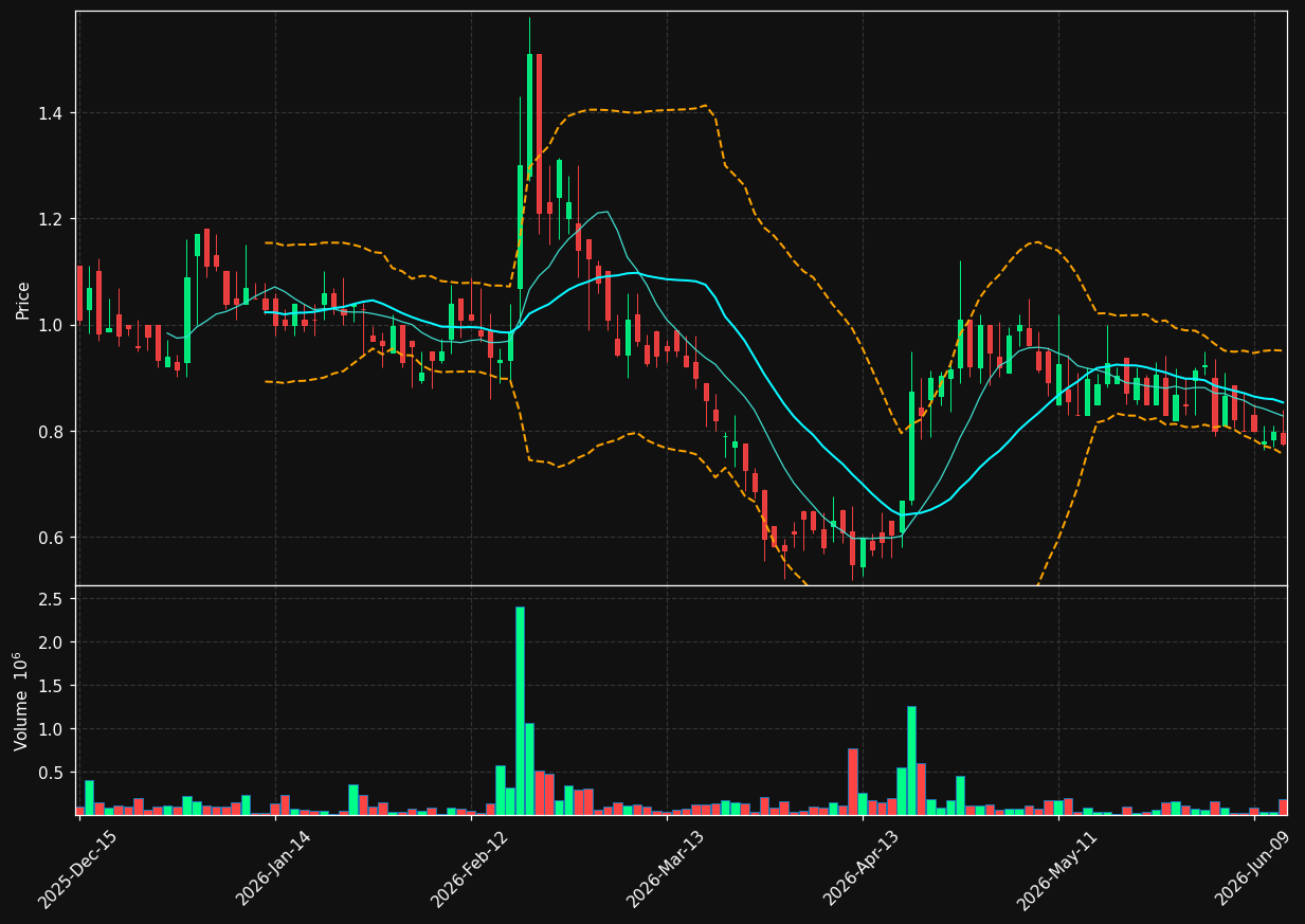 ZEO chart