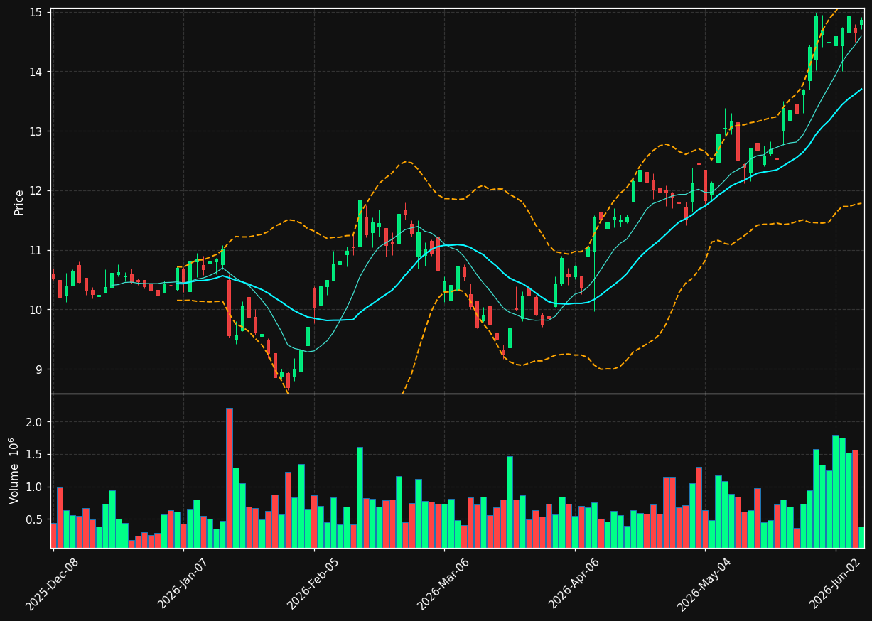 ZGN chart