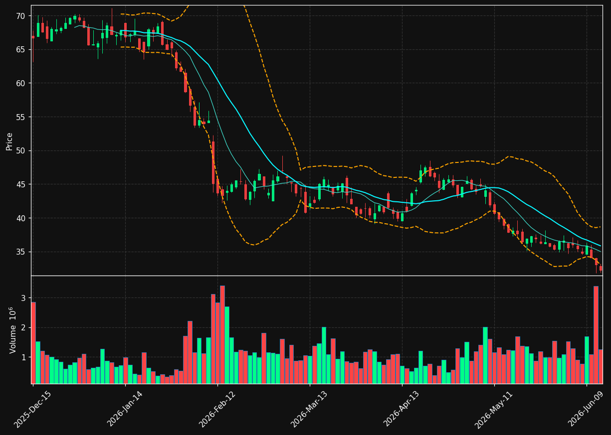 ZG chart
