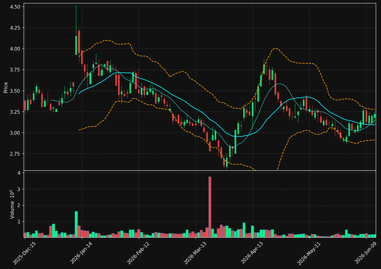 ZH chart