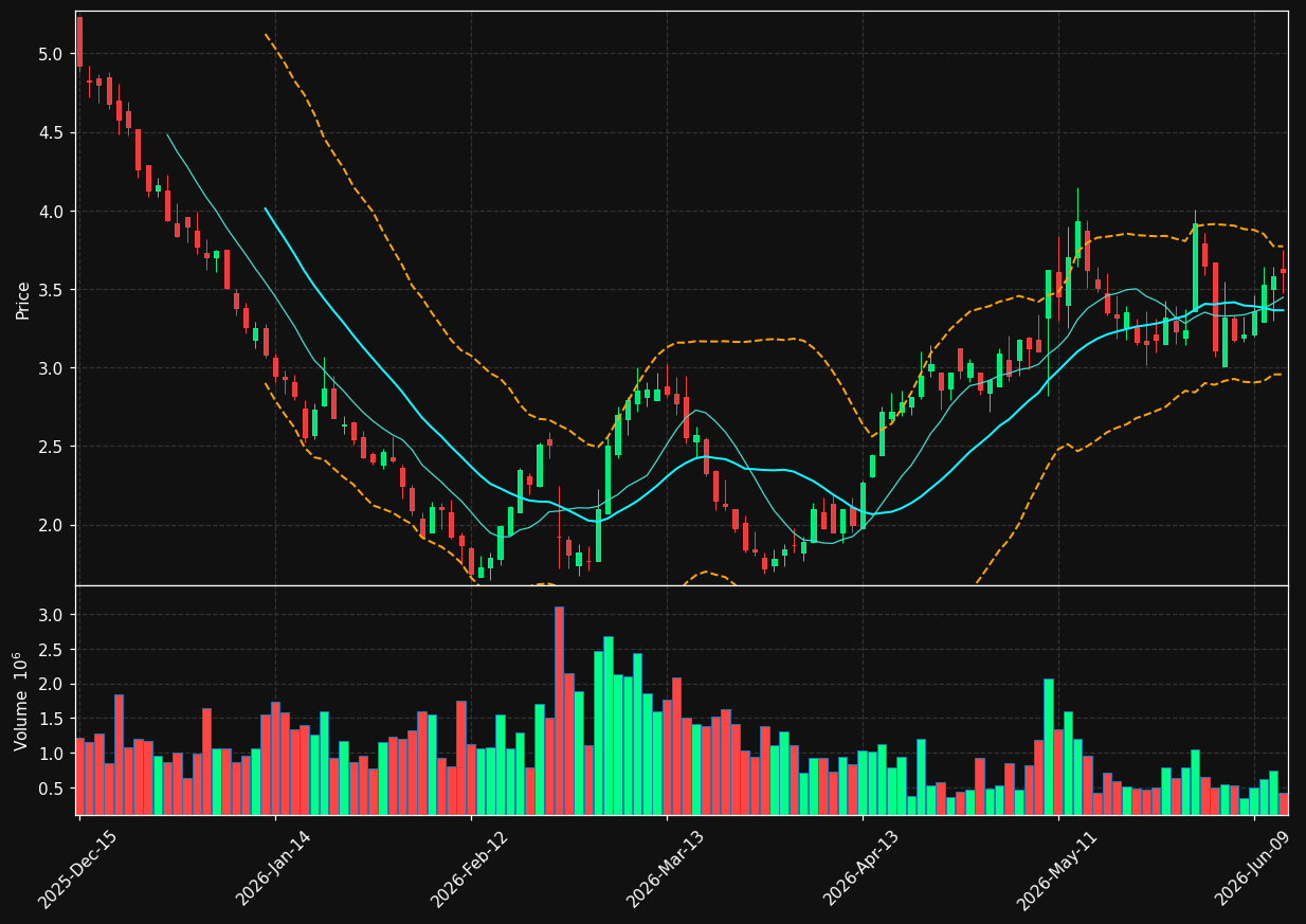ZIP chart