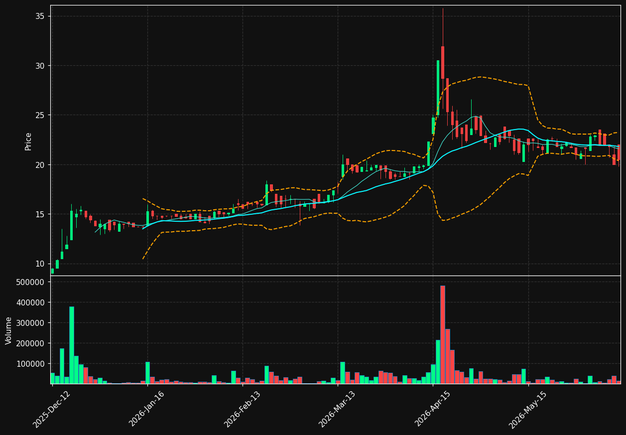 ZLNA.OL chart