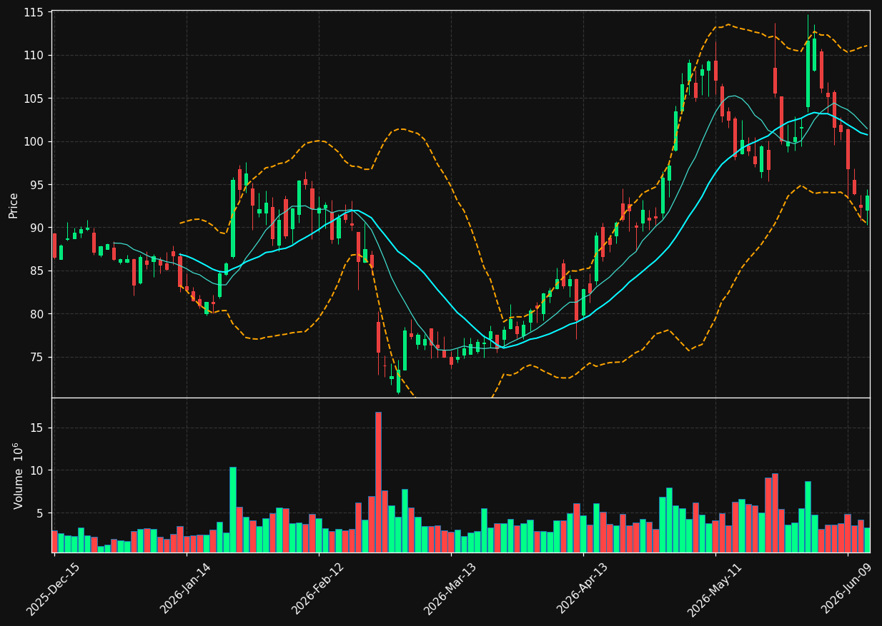 ZM chart