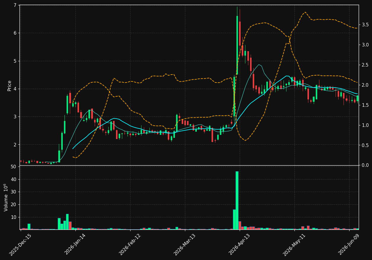 ZNTL chart