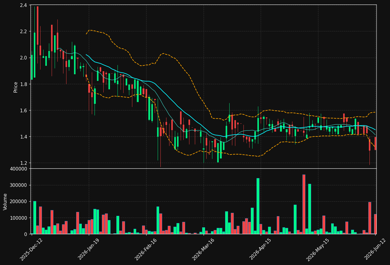 ZOOM.ST chart