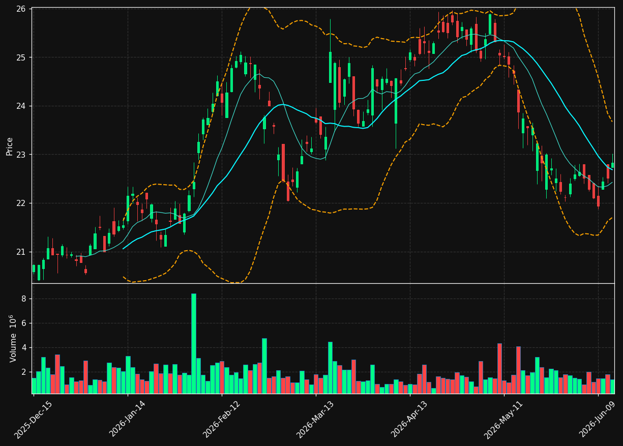 ZTO chart