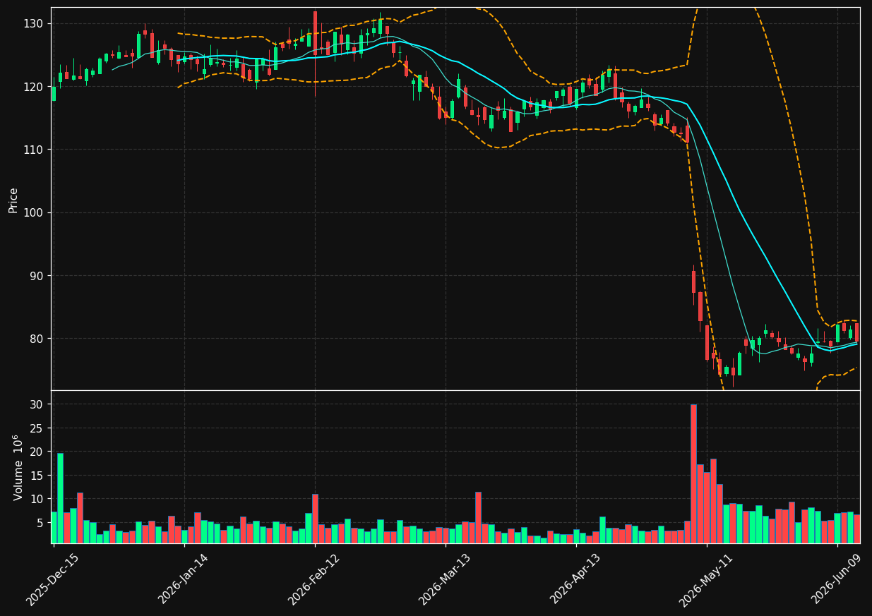 ZTS chart