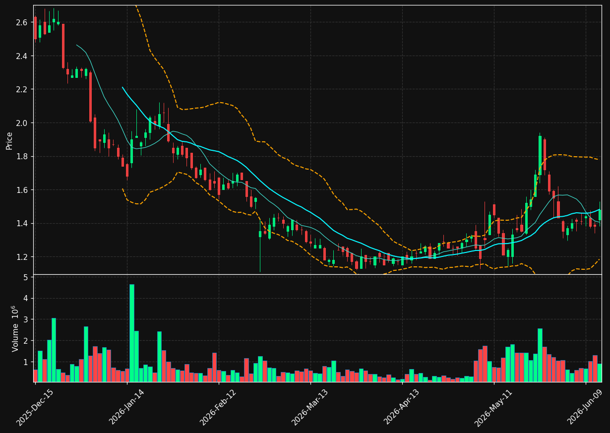 ZVIA chart