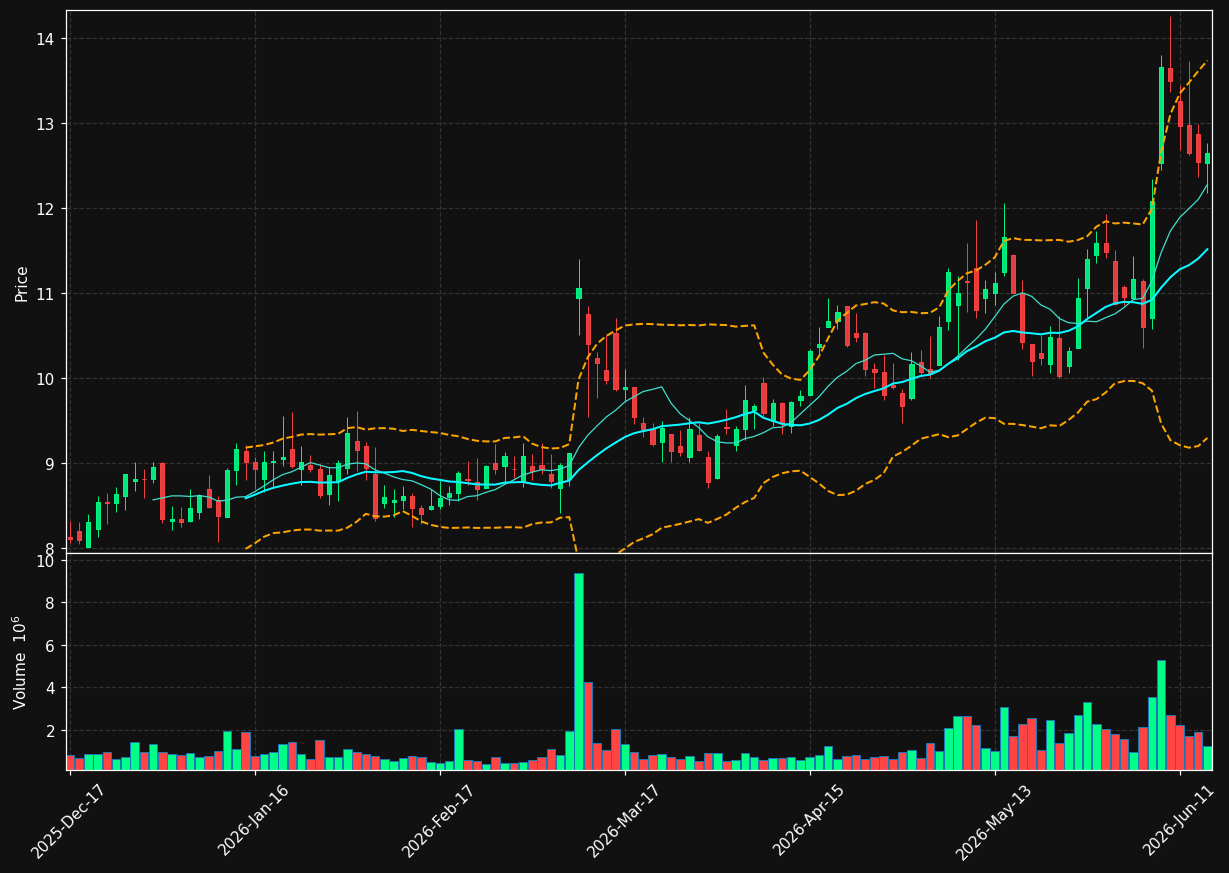 ZVRA chart