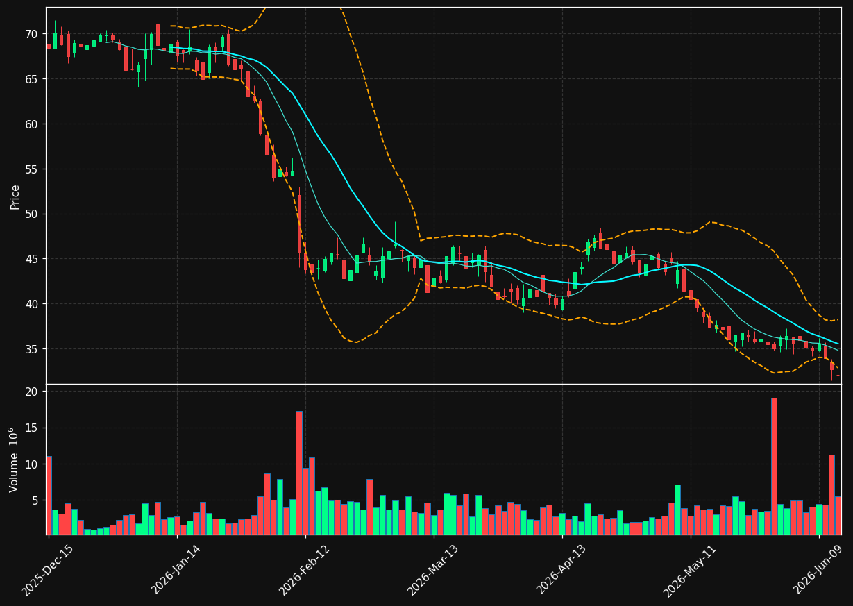 Z chart